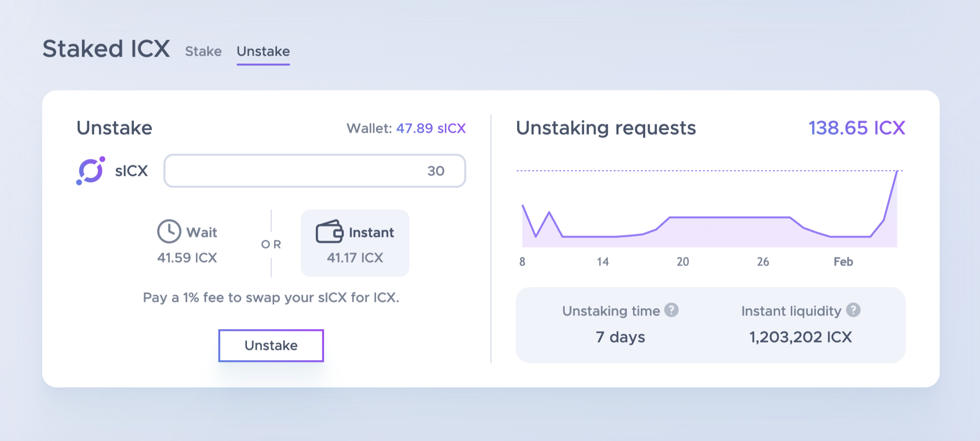 The Staked ICX panel, open to the Unstake tab. You can convert sICX to ICX instantly, or wait for the unstaking period. A chart shows the trend of unstaking requests.